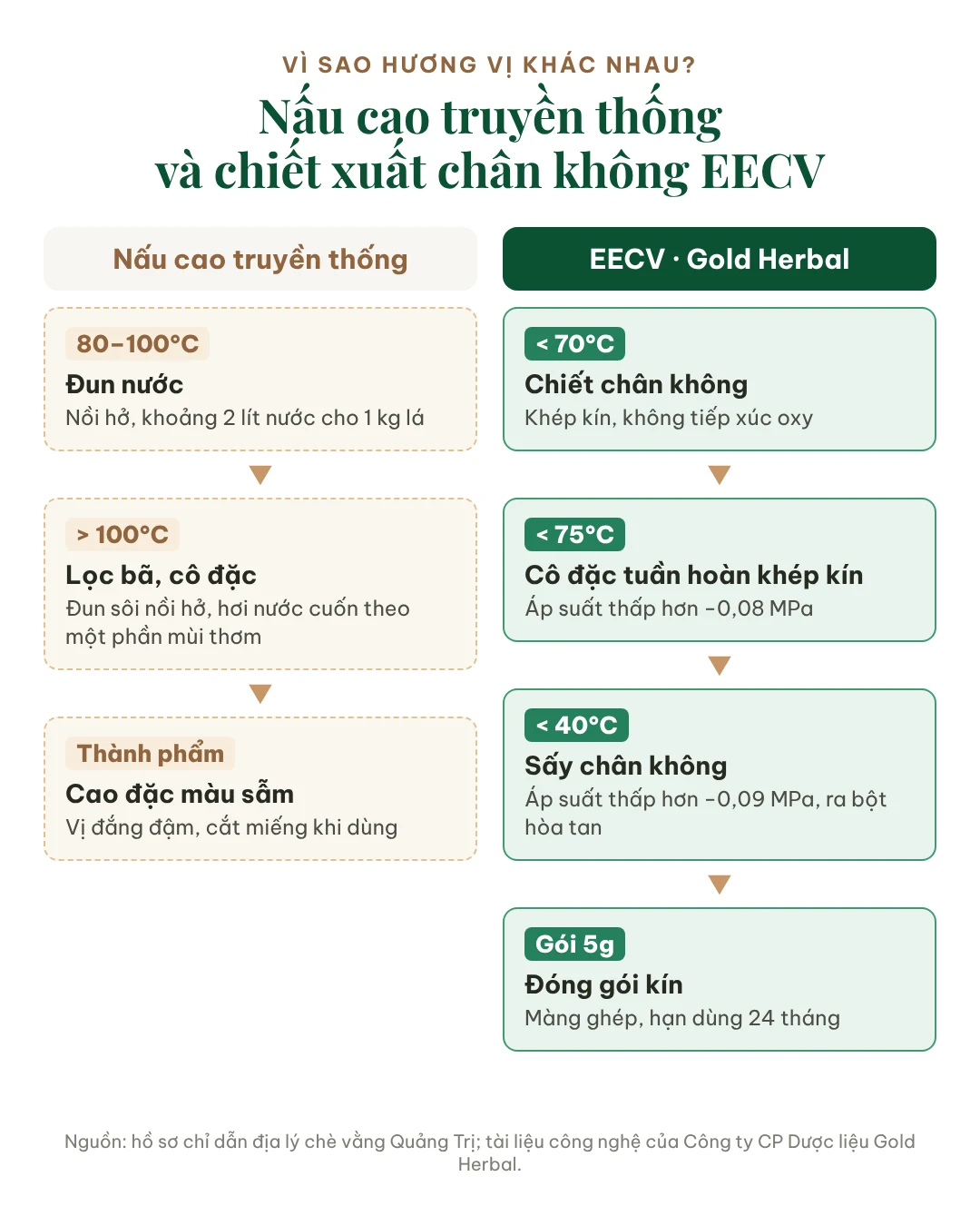 Sơ đồ so sánh nấu cao truyền thống và chiết xuất chân không EECV